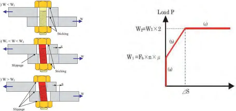 Figure 2.6 Behavior of the bolt-nut joint in different load condition. 