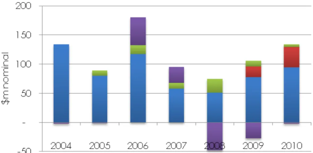 Figure 10 - Cash utilised in investing activities 2004 to 2010 