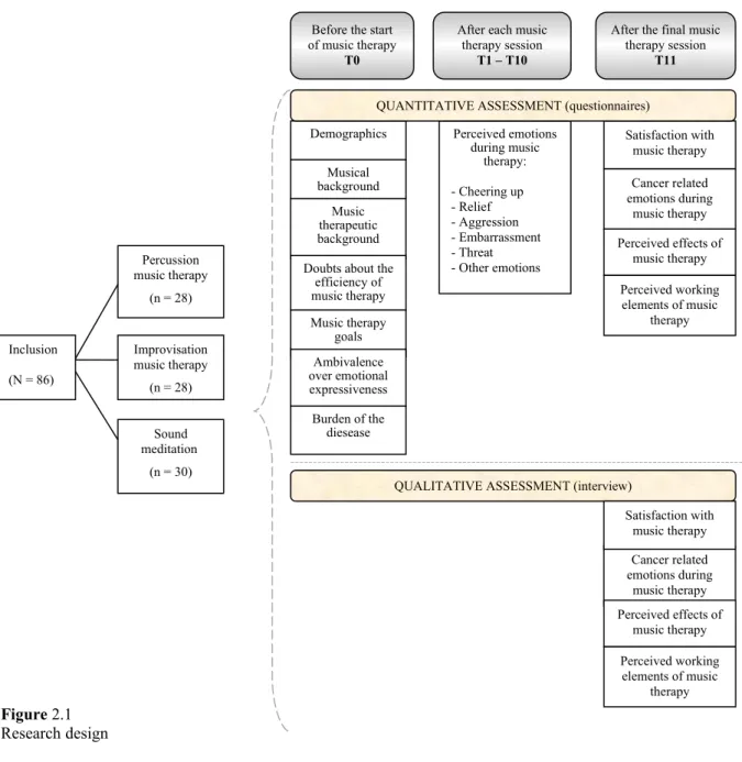 Figure 2.1 Research design Inclusion(N = 86) Percussion  music therapy(n = 28) Improvisation music therapy(n = 28)Sound meditation (n = 30)