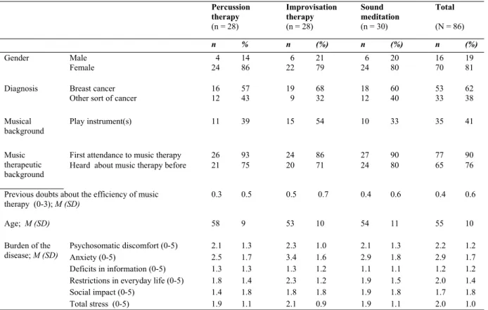 Table 3.1 Patients’ characteristics (N = 86) Percussion  therapy (n = 28) Improvisation therapy(n = 28) Sound  meditation(n = 30) Total  (N = 86) n % n (%) n (%) n (%) Gender Male Female   424 1486   622 2179   624 2080 1670 1981