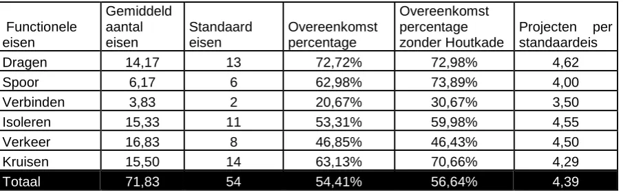 Tabel 1 Criteria voor de formulering van de eisen 