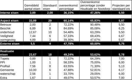 Tabel 6 Gegevens functionele eisen brug en onderdoorgang samen 