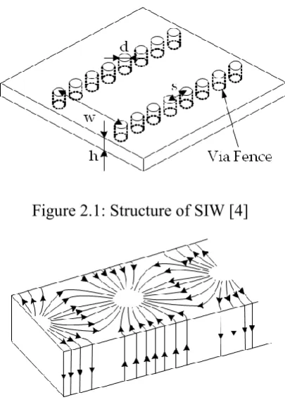 Figure 2.1: Structure of SIW [4] 