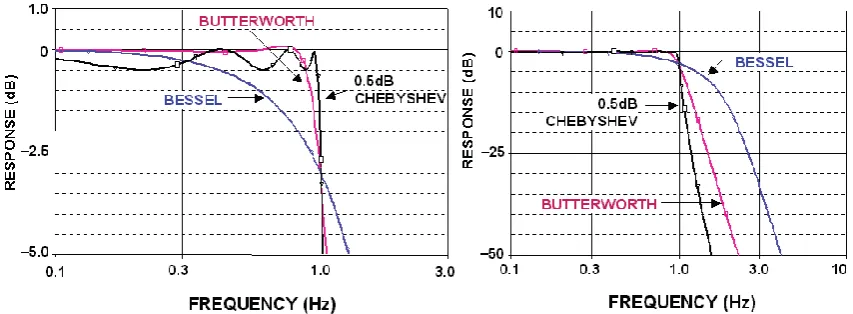 Figure 2.4: Comparison of Amplitude Response of Bessel, Butterworth, and 