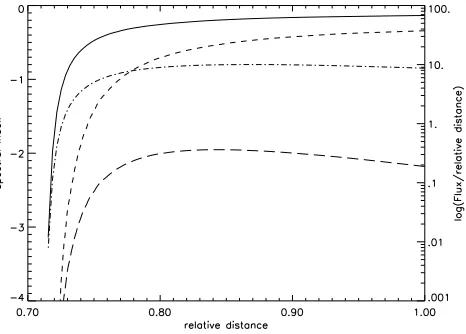 Fig. 4. Position of the radio emission peak in the ﬁducialmodel as a function of time after the start of the outburst.Solid line: Velocity of the jet shock derived from the 8.4GHz observations, dashed line: Model prediction at 1.4GHz and long dashed line: Model prediction at 8.4 GHz.Only the approaching jet component is plotted.