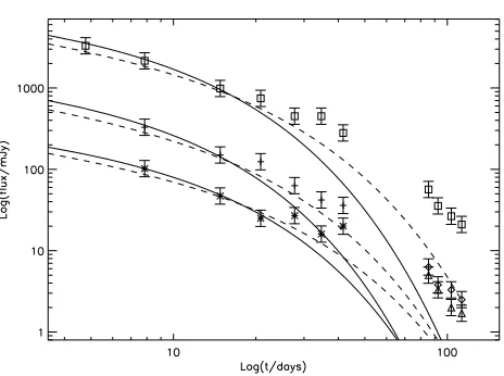 Fig. 1. Flux density measurements and model ﬁts of theMarch 19 radio outburst of GRS 1915+105 at 8.4 GHz.Crosses and diamonds: Approaching jet component dur-ing ﬁrst and second VLA campaign respectively, starsand triangles: receding jet component, same obs