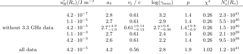 Table 1. Results of the model ﬁts. The ﬁrst ﬁve ﬁts are obtained without the 3.3 GHz data points