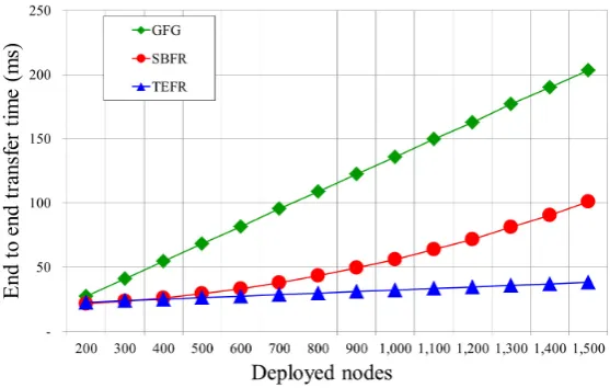 Figure 10source to the destination according to the number of deployed nodes. With GFG, as the numberof deployed nodes increases, the number of nodes to be traveled increases because the number ofnodes constituting a face increases