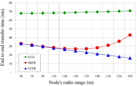 Figure 11. Transfer time according to radio range (Deployed nodes: 500).