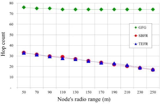 Figure 14. Hop counts according to radio range (Deployed nodes: 500).