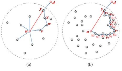 Figure 1. Planarization process: ((a) local full network graph (r: radio range), (b) planarization, andc) local Gabriel graph (GG).