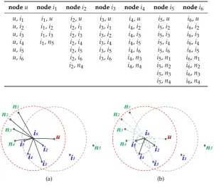 Table 1. The local network graph edge lists of message transfer node u and its neighbors in Figure 3.