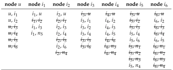 Table 2. The local planar graph edge lists of node u and its neighbors in Figure 3.