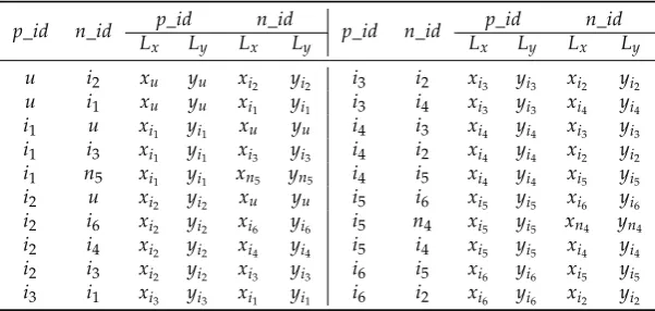 Table 3. The GG full edge list of node u within radio range in Figure 3.
