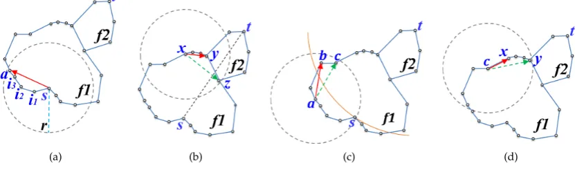 Figure 7. Local full Gabriel graph (GG) within radio range of node u.