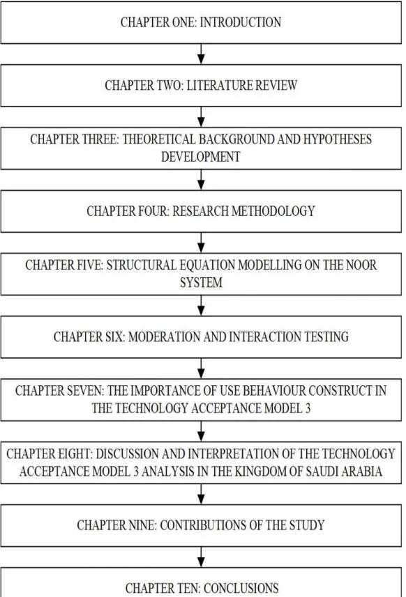 Figure 1-5: Research Outline 