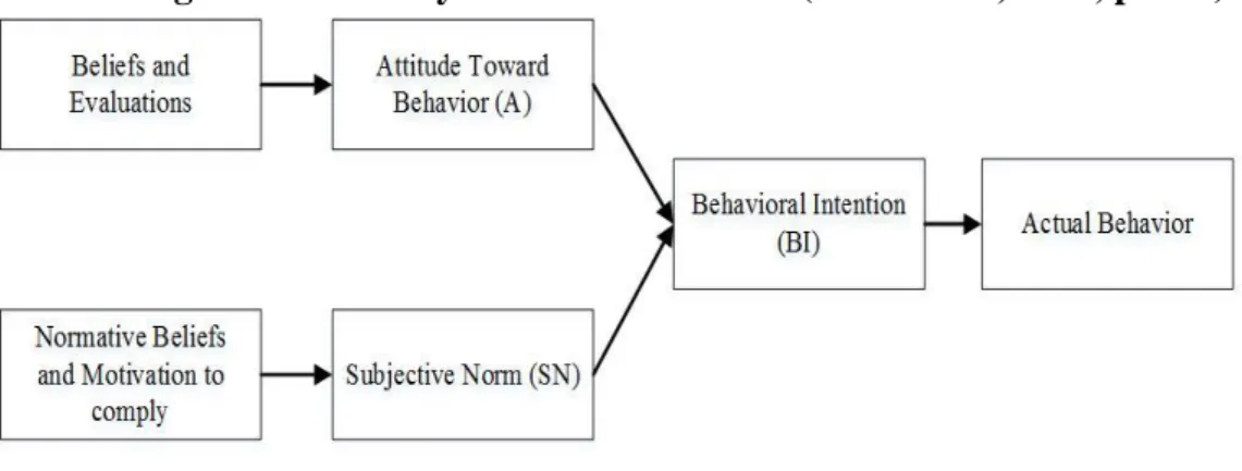 Figure 2-1: Theory of Reasoned Action (Davis et al., 1989, p. 984). 