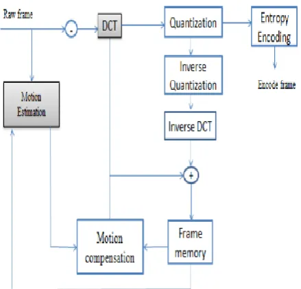 Figure 1. MPEG encoder block diagram 