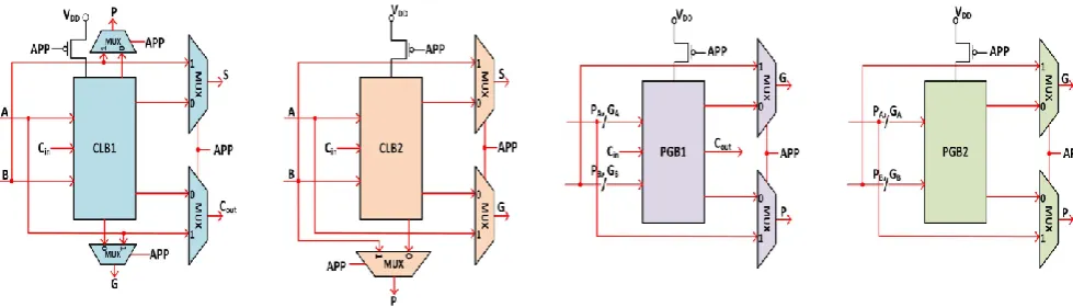 Figure 4. 1-bit dual-mode carry propagate generate blocks 