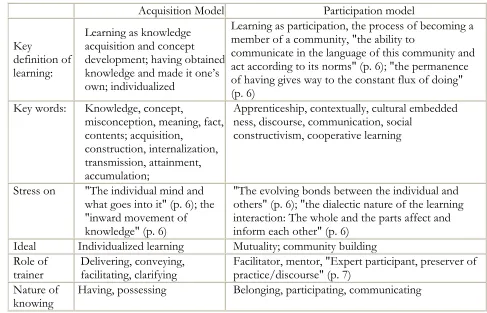 Table 4. Two metaphors for learning (adapted from Sfard, 1998, pp. 6-7)  