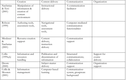 Table 6. Characteristics of course-management systems. (De Boer,  2002)  Creation  Content delivery  Communication  