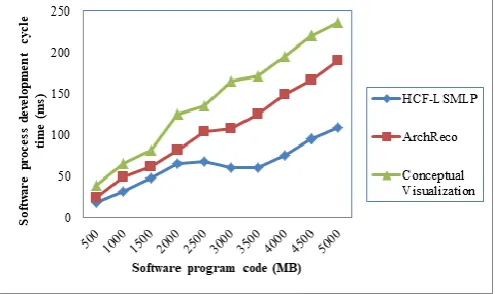 Figure 4. Comparison of software process 