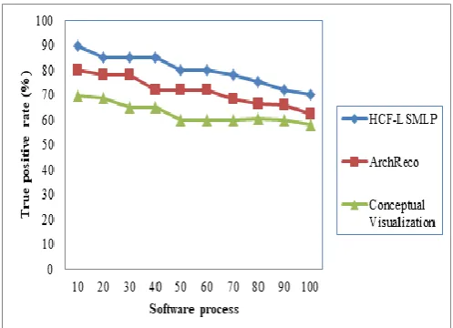 Figure 5. Comparison of true positive rate with respect to software process using HCF-LSMLP, ArchReco [1] and Concept Visualization [2] 