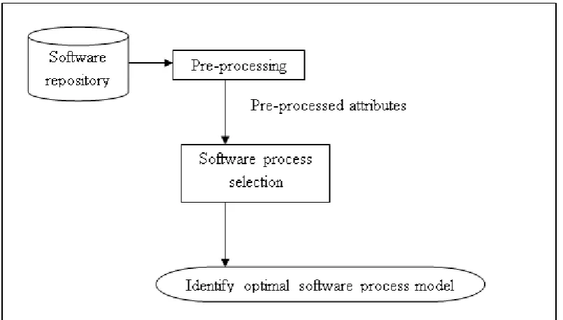 Figure 1. Block diagram of Heuristic Correlative Features and Least Square Multi Layer Perceptron 