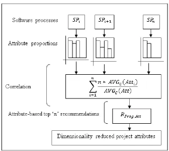 Figure 2. Schematic diagram of Heuristic Vector Correlation-based Feature Selection 