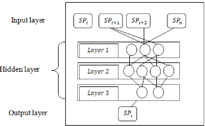 Figure 3. Sample Multi Layer Perceptron with three layers 