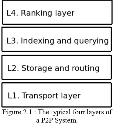 Figure 2.1.: The typical four layers of 