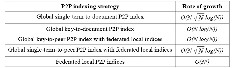 Table 2.3: Results of the scalability analysis for various P2P indexing strategies