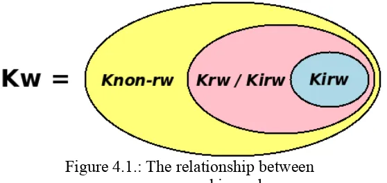 Figure 4.1.: The relationship between 