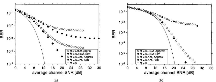 Fig. 7.Histogram of the ISCI magnitude for a simulated 512-subcarrier OFDM modem usingQPSK or 16-QAM for �f = 0:3�f; the line represents the Gaussian approximation having the samevariance.