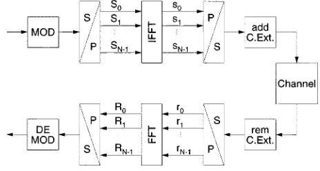 Table 1HIPERLAN/2 Physical Layer Parameters [86]