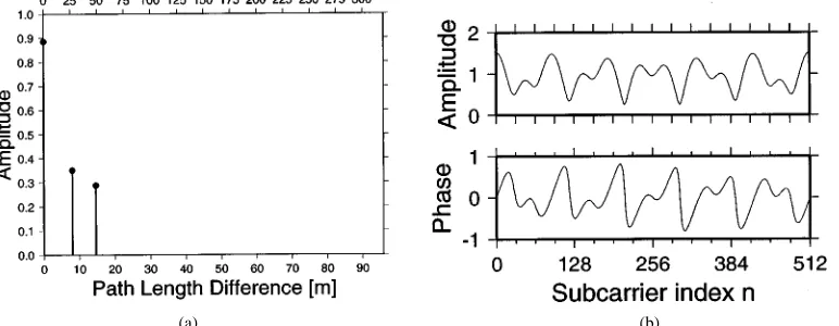 Fig. 3.WATM channel: (a) impulse response (b) frequency-domain channel transfer function H(n)experienced by a specific OFDM symbol.
