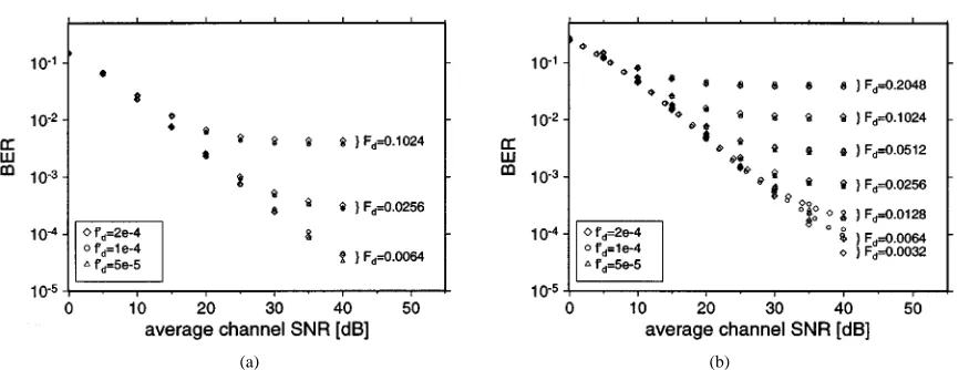 Fig. 4.FBPSK OFDM modem performance in a fading narrow-band channel for normalized Dopplerfrequencies of f= 5 � 10, 1 � 10, and 2 � 10and FFT lengths between 16 and 4096, where= f� NT= f� N.