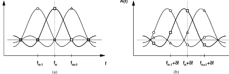 Fig. 6.Intersubcarrier interference variance due to a frequencyshift �f FFT lengths of N of 64, 512, and 4096, for normalizedfrequency errors �f=�f between zero and one.