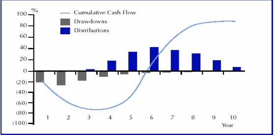 Figure 7 J-curve private equity 