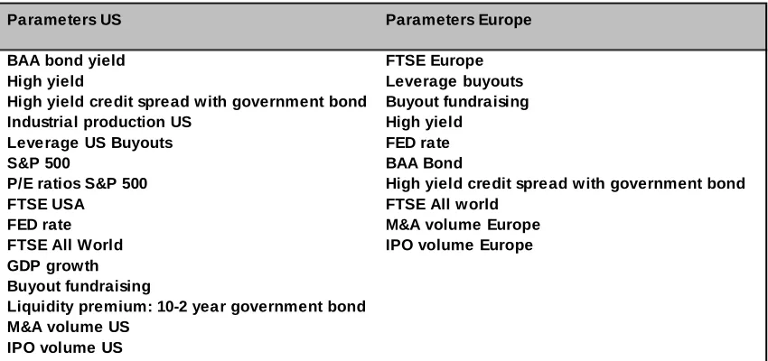 Figure 8 Macroeconomic parameters (US and Europe) 