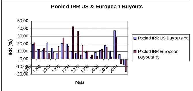 Figure 10 Pooled TVPI (US and Europe) 