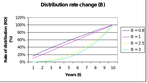 Figure 12 Different divestment paces 