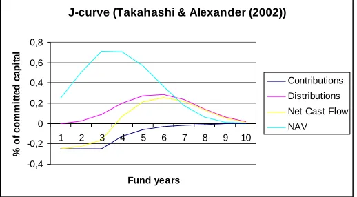 Figure 13 J-curve model by Takahashi & Alexander (2002) 