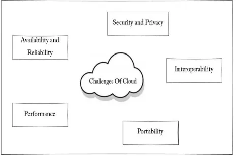 Figure 4.1. Challenges Of Cloud 