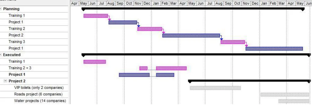 Figure 2 Planning of the learnership programme in Rustenburg (update until mid-June) 