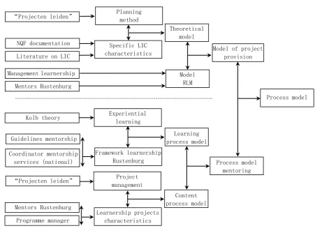 Figure 3 Research model 