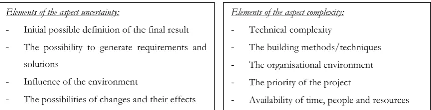 Figure 4   Level of uncertainty and level of complexity [Groote, 2001]  - 