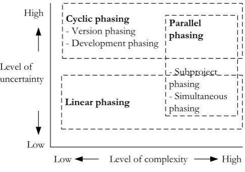 Figure 5 Methods of phasing [Groote, 2001]