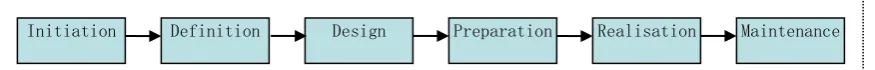 Figure 6 Standard linear model [Groote, 2001] 