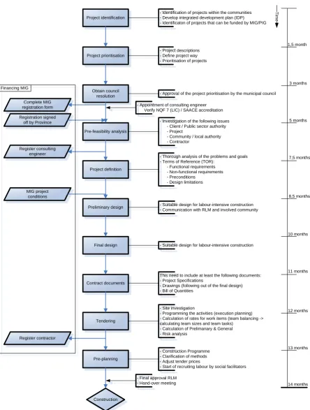 Figure 8 Model provision of the projects for the learnership programme in Rustenburg 